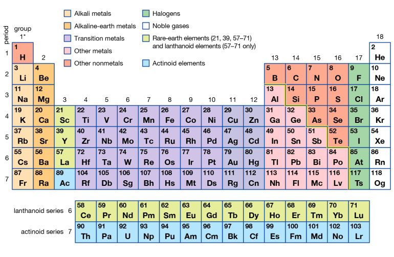 Periodic table of the elements